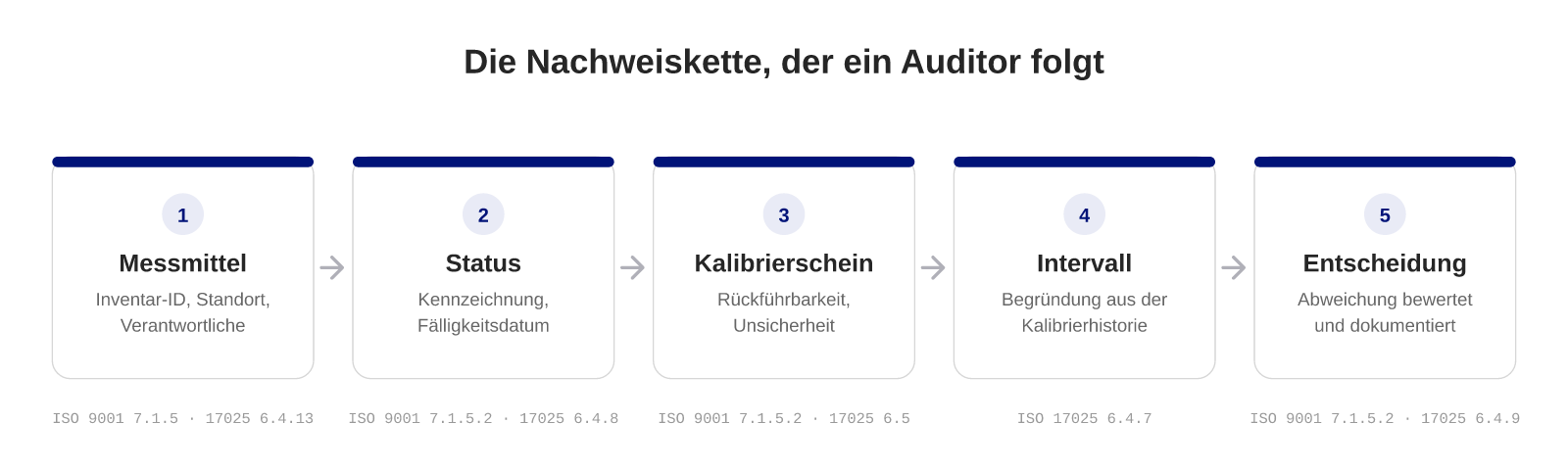 Diagramm der fünfstufigen Nachweiskette, der ein Auditor folgt: Messmittel mit Inventar-ID und Standort, Kalibrierstatus mit Kennzeichnung und Fälligkeitsdatum, Kalibrierschein mit Rückführbarkeit und Unsicherheit, aus der Kalibrierhistorie begründetes Intervall und die dokumentierte Entscheidung bei Abweichungen, jeweils mit den passenden Abschnitten aus ISO 9001 und ISO/IEC 17025