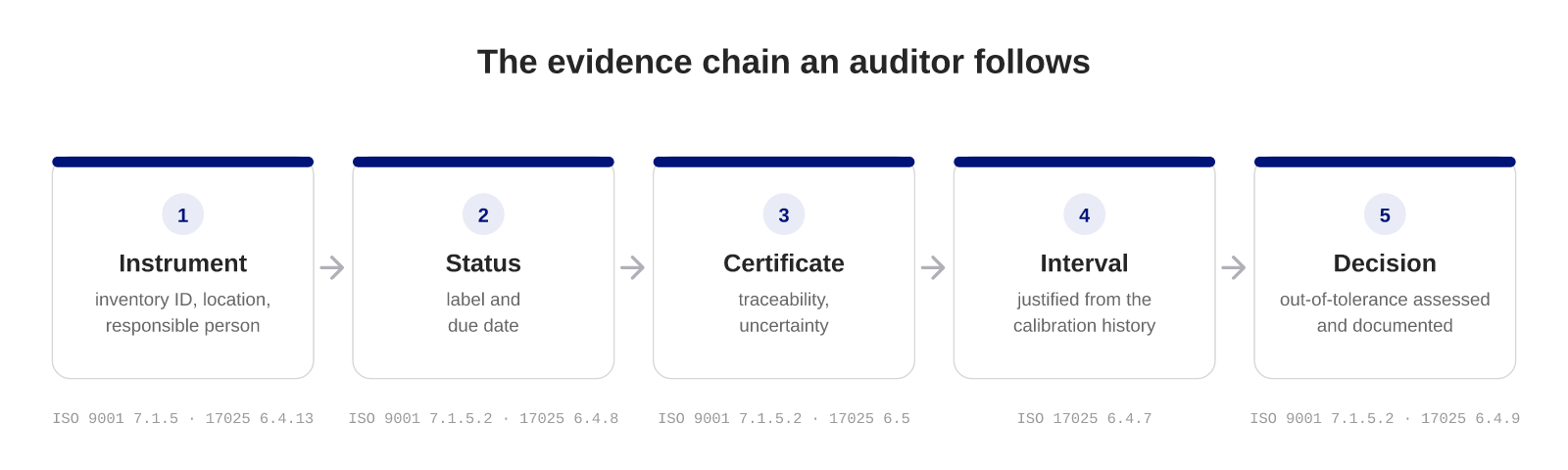 Diagram of the five-step evidence chain an auditor follows: instrument with inventory ID and location, calibration status with label and due date, calibration certificate with traceability and uncertainty, interval justified from the calibration history, and the documented decision on out-of-tolerance results, each with the matching ISO 9001 and ISO/IEC 17025 clauses