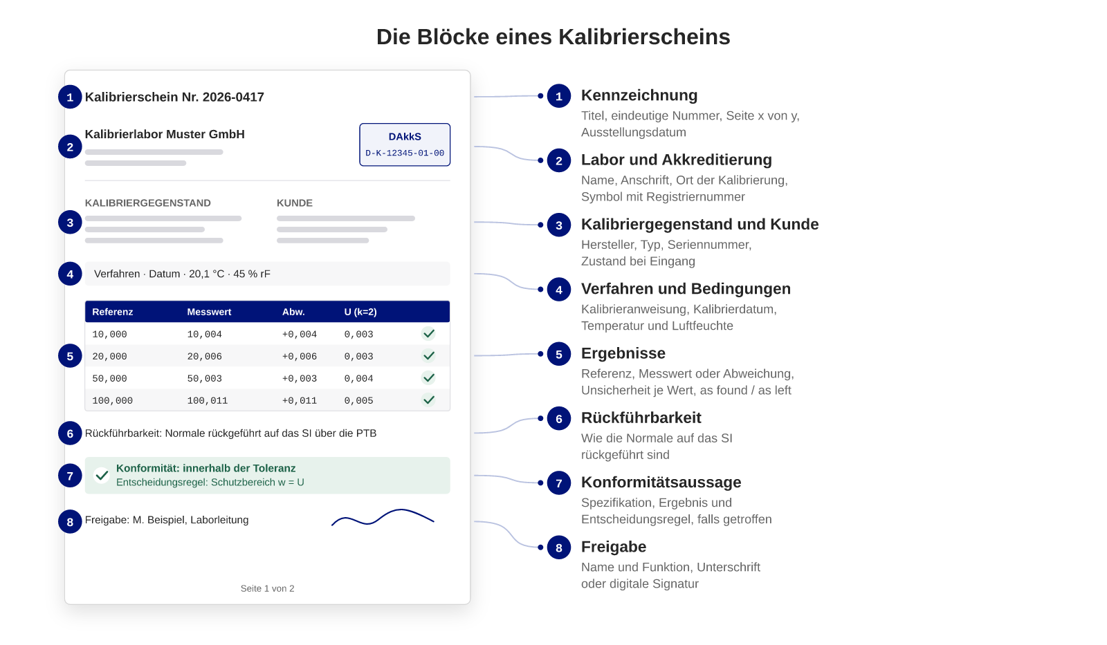 Schema einer Kalibrierscheinseite mit beschrifteten Blöcken: Kopf mit Labor, Akkreditierungssymbol und Kalibrierscheinnummer; Block für Kalibriergegenstand und Kunde; Verfahren und Umgebungsbedingungen; Ergebnistabelle mit Referenzwert, Messwert, Abweichung, Unsicherheit und Konformität je Messpunkt; Rückführbarkeitsaussage; Konformitätsaussage mit Entscheidungsregel; Freigabe mit Name und Unterschrift.