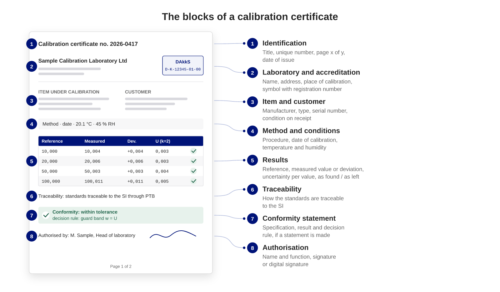 Schematic of a calibration certificate page with its blocks labelled: header with laboratory, accreditation symbol and certificate number; item and customer block; method and environmental conditions; result table with reference value, measured value, deviation, uncertainty and conformity per point; traceability statement; conformity statement with decision rule; authorisation with name and signature.