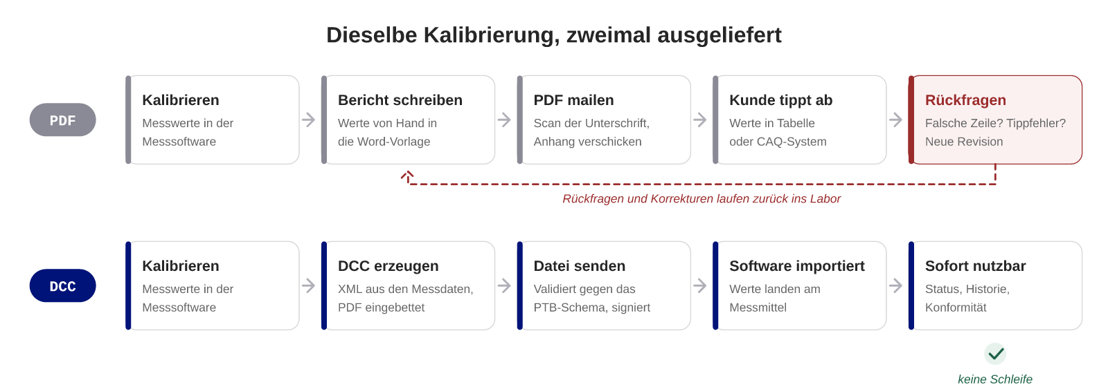 Diagramm, das zwei Wege der Ergebnislieferung vergleicht. Obere Spur, PDF: Das Labor kalibriert, schreibt den Bericht von Hand, mailt das PDF, der Kunde tippt die Werte ab, Rückfragen und Korrekturen laufen zurück. Untere Spur, DCC: Das Labor kalibriert, erzeugt den DCC aus den Messdaten, sendet die XML-Datei, die Software des Kunden importiert und validiert sie, die Daten sind sofort nutzbar.