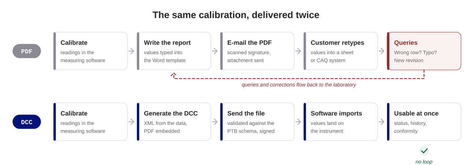 Diagram comparing two ways of delivering a calibration result. Top lane, PDF: the laboratory calibrates, writes the report by hand, e-mails the PDF, the customer retypes the values, and queries and corrections flow back. Bottom lane, DCC: the laboratory calibrates, generates the DCC from the measurement data, sends the XML file, the customer's software imports and validates it, and the data is immediately usable.